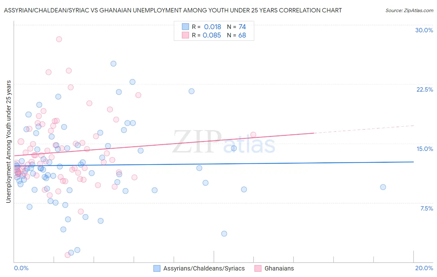 Assyrian/Chaldean/Syriac vs Ghanaian Unemployment Among Youth under 25 years