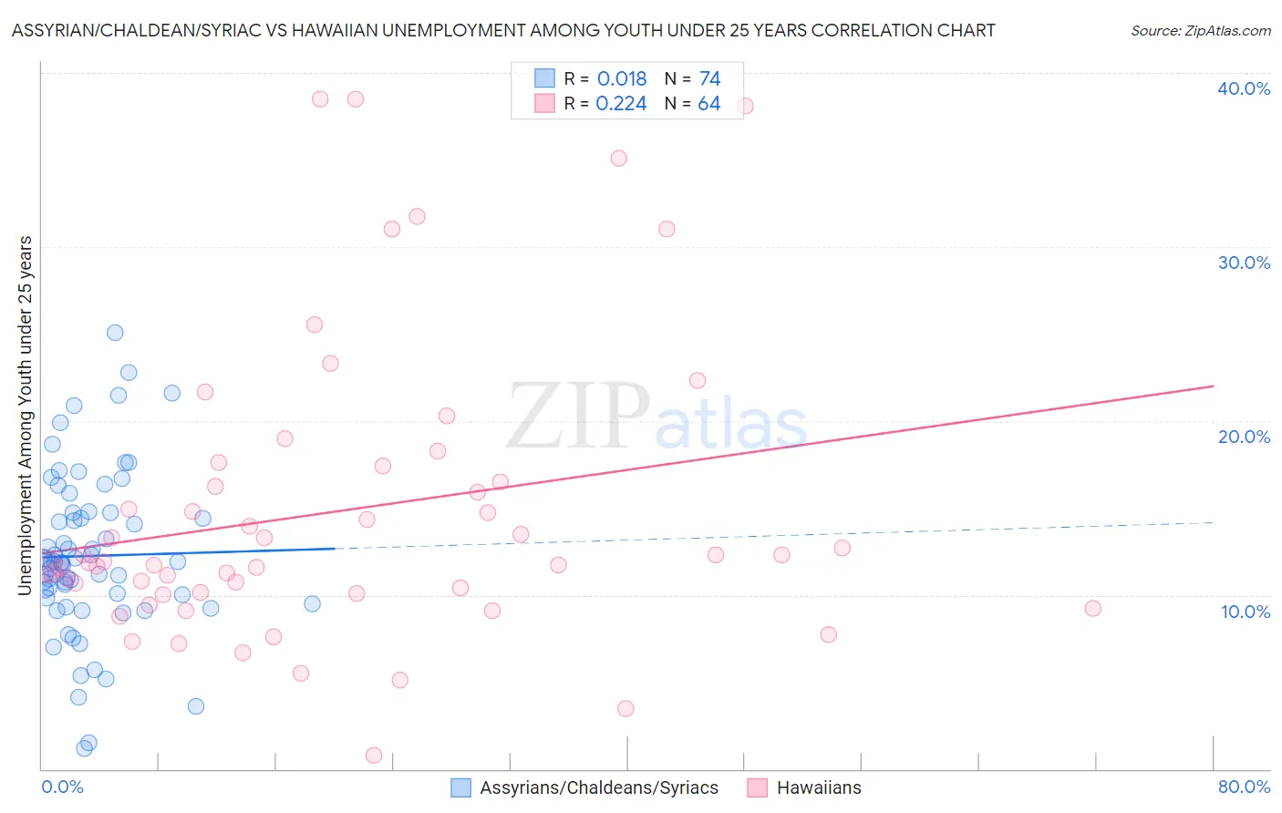 Assyrian/Chaldean/Syriac vs Hawaiian Unemployment Among Youth under 25 years