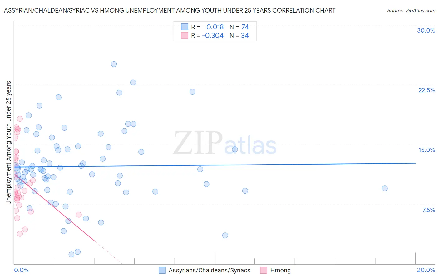 Assyrian/Chaldean/Syriac vs Hmong Unemployment Among Youth under 25 years