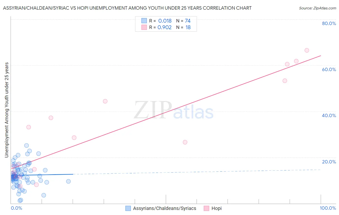 Assyrian/Chaldean/Syriac vs Hopi Unemployment Among Youth under 25 years