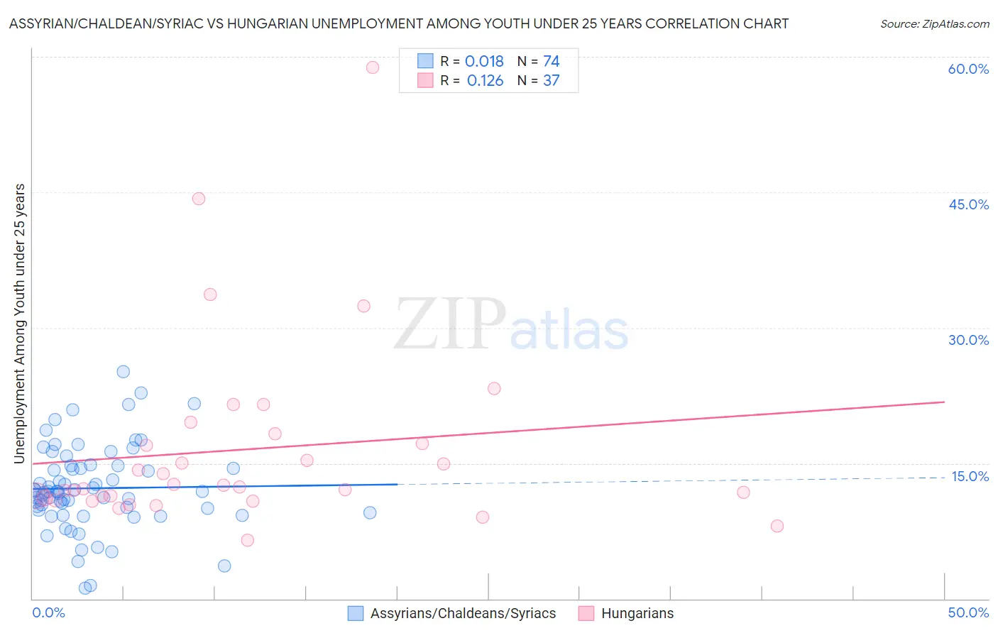 Assyrian/Chaldean/Syriac vs Hungarian Unemployment Among Youth under 25 years