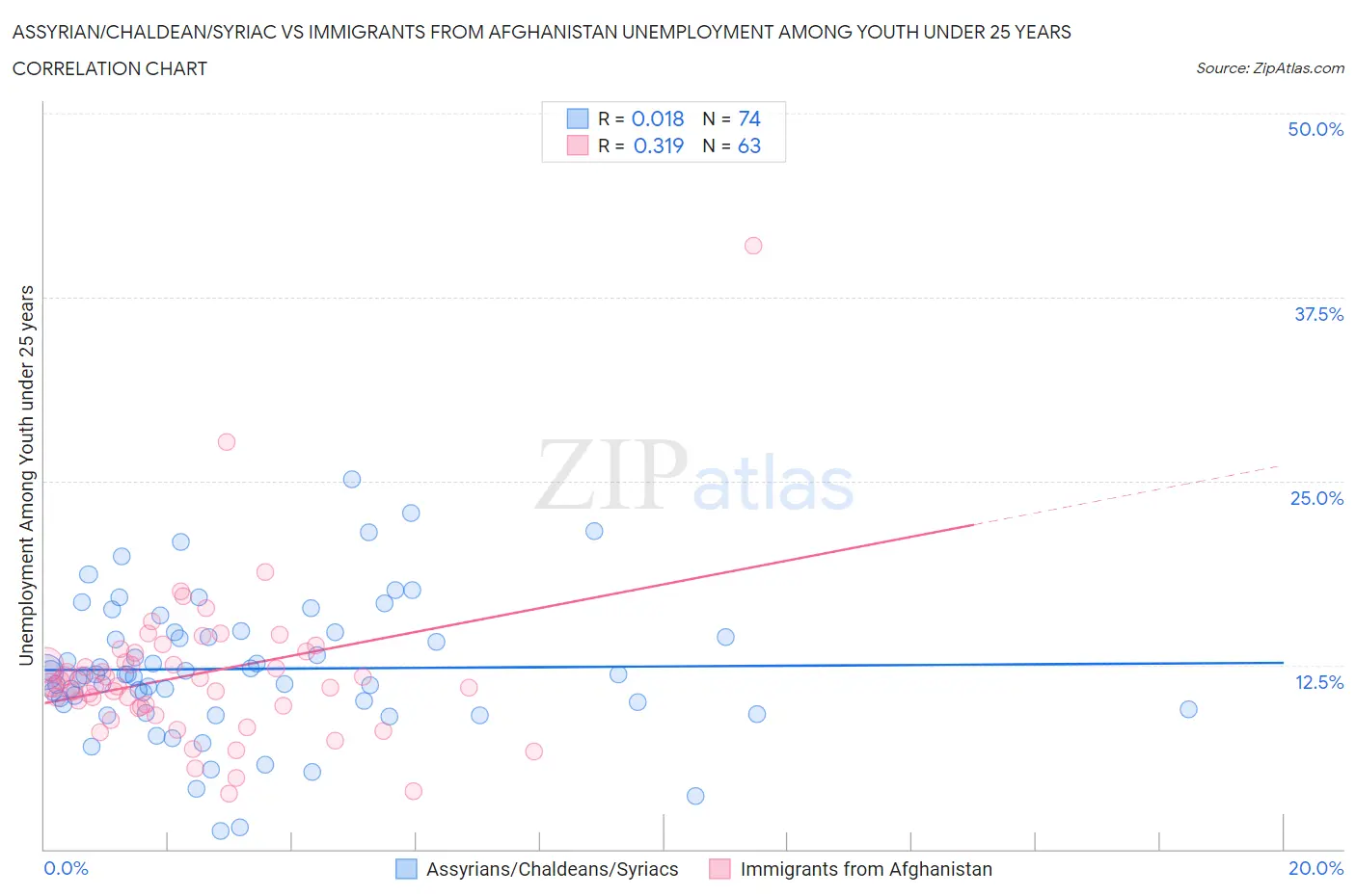 Assyrian/Chaldean/Syriac vs Immigrants from Afghanistan Unemployment Among Youth under 25 years