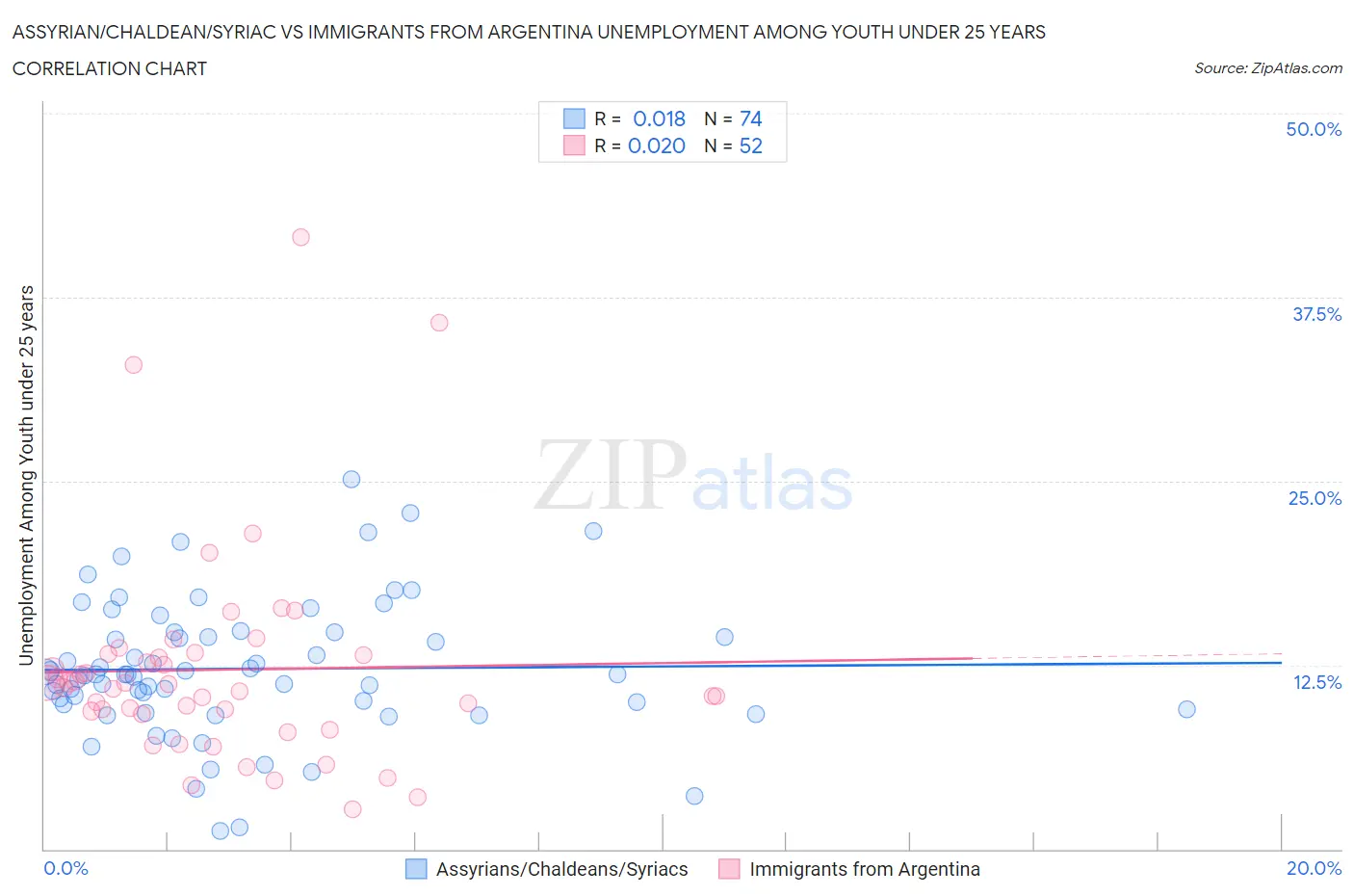 Assyrian/Chaldean/Syriac vs Immigrants from Argentina Unemployment Among Youth under 25 years