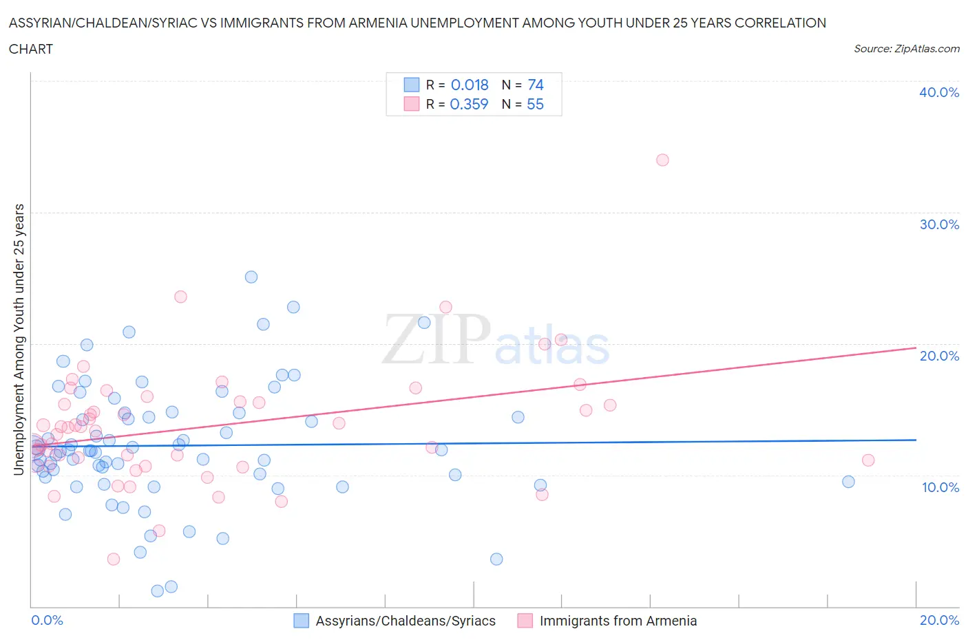 Assyrian/Chaldean/Syriac vs Immigrants from Armenia Unemployment Among Youth under 25 years