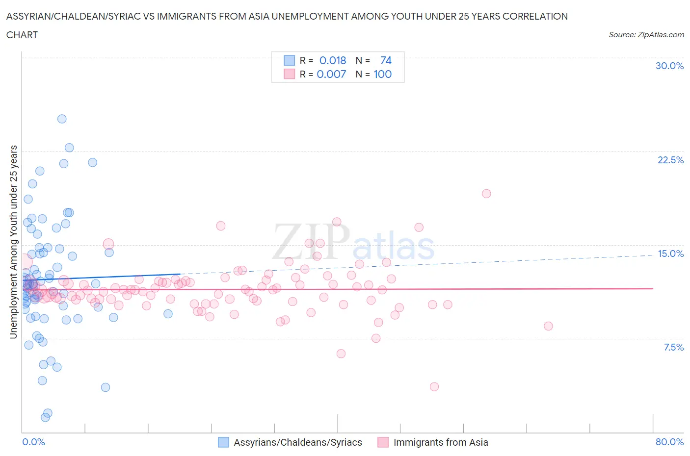 Assyrian/Chaldean/Syriac vs Immigrants from Asia Unemployment Among Youth under 25 years