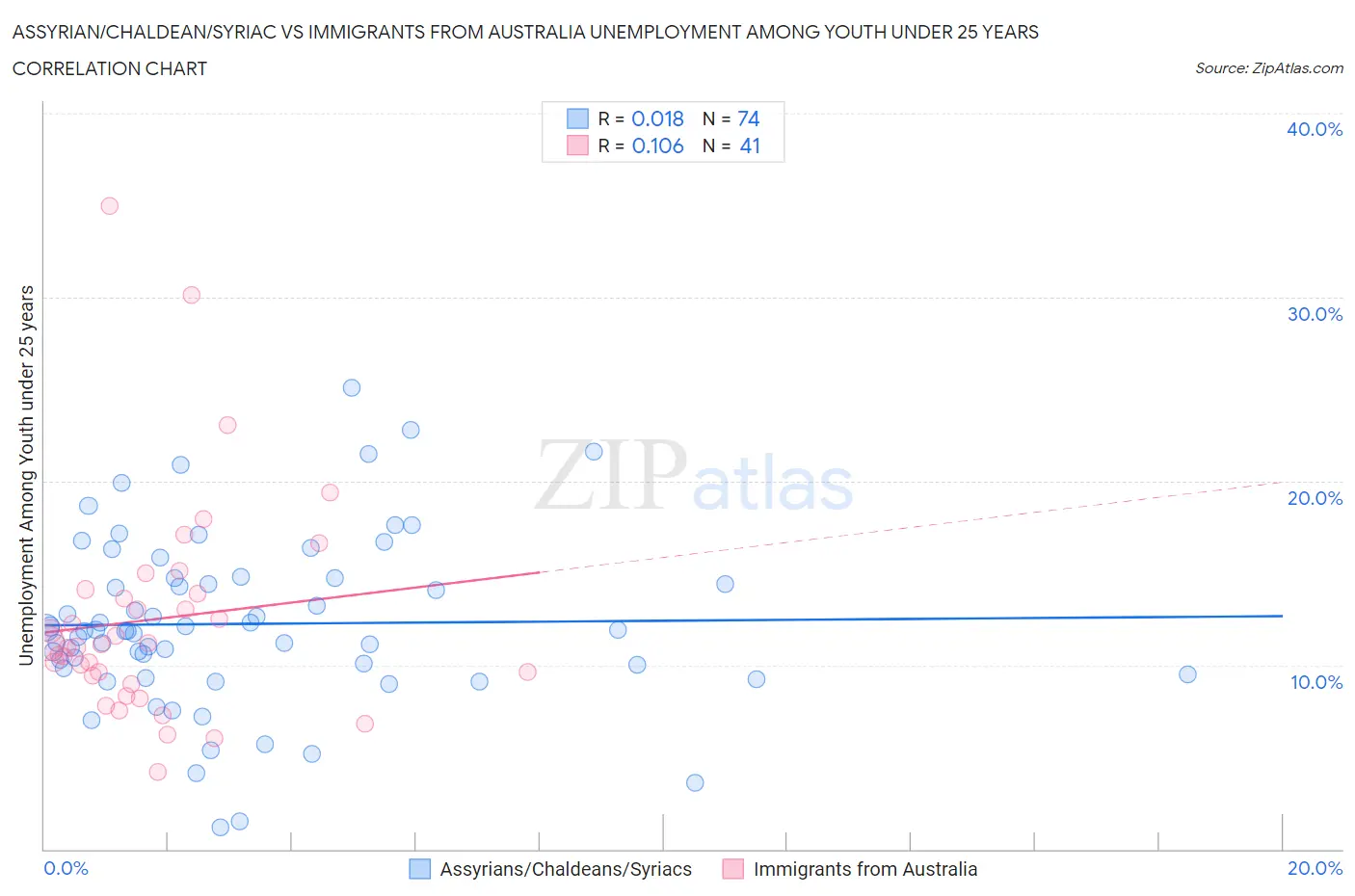 Assyrian/Chaldean/Syriac vs Immigrants from Australia Unemployment Among Youth under 25 years