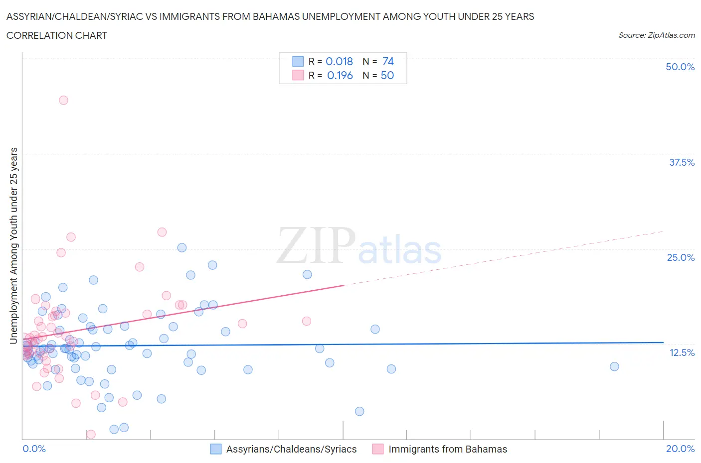 Assyrian/Chaldean/Syriac vs Immigrants from Bahamas Unemployment Among Youth under 25 years