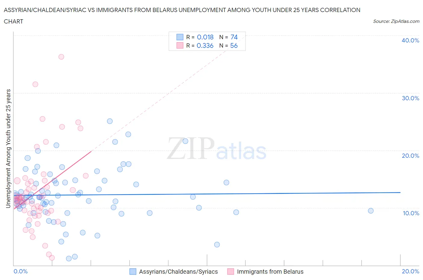 Assyrian/Chaldean/Syriac vs Immigrants from Belarus Unemployment Among Youth under 25 years