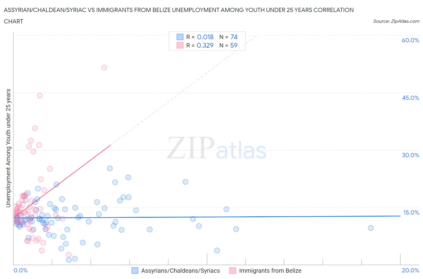 Assyrian/Chaldean/Syriac vs Immigrants from Belize Unemployment Among Youth under 25 years