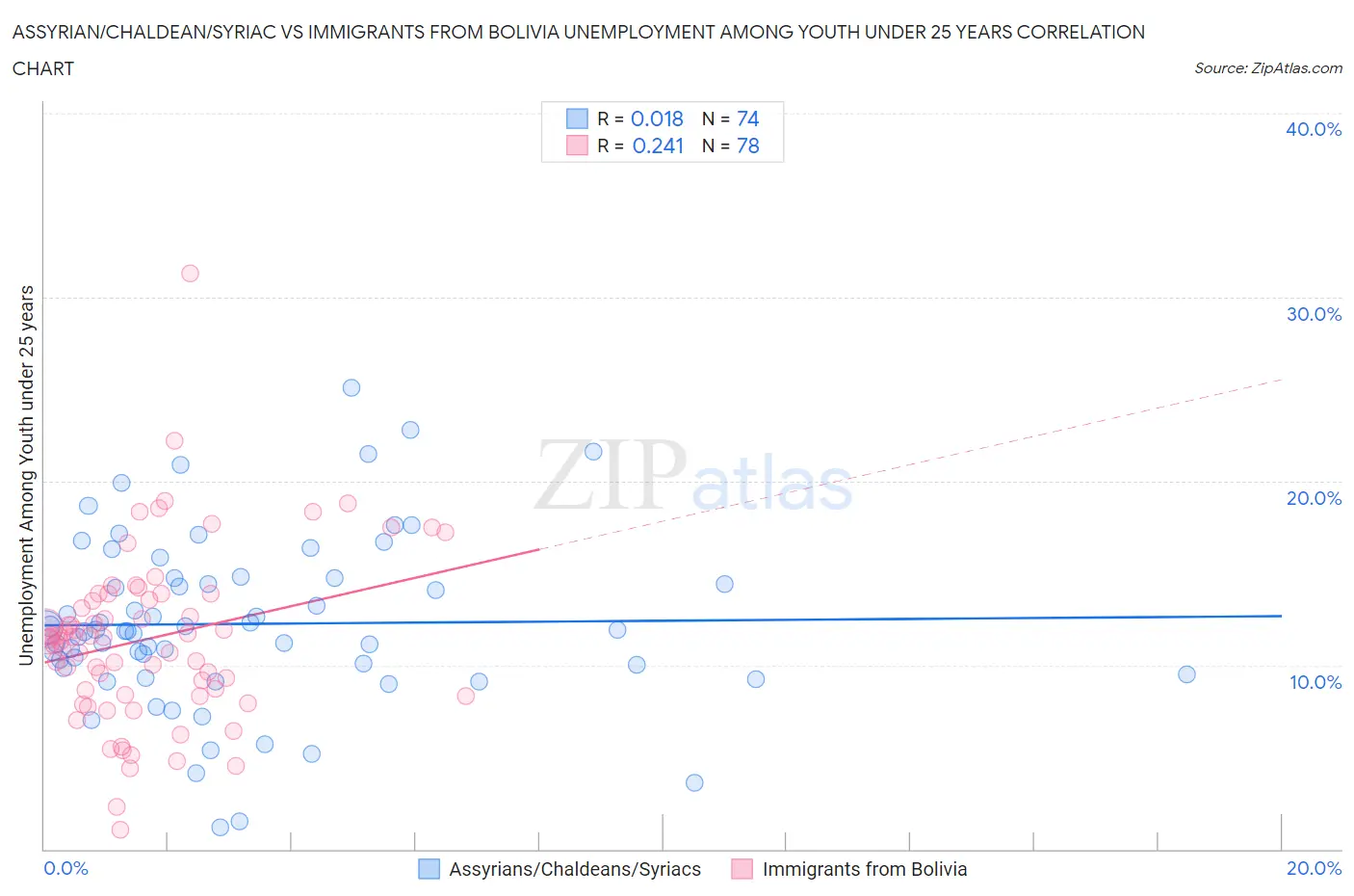 Assyrian/Chaldean/Syriac vs Immigrants from Bolivia Unemployment Among Youth under 25 years