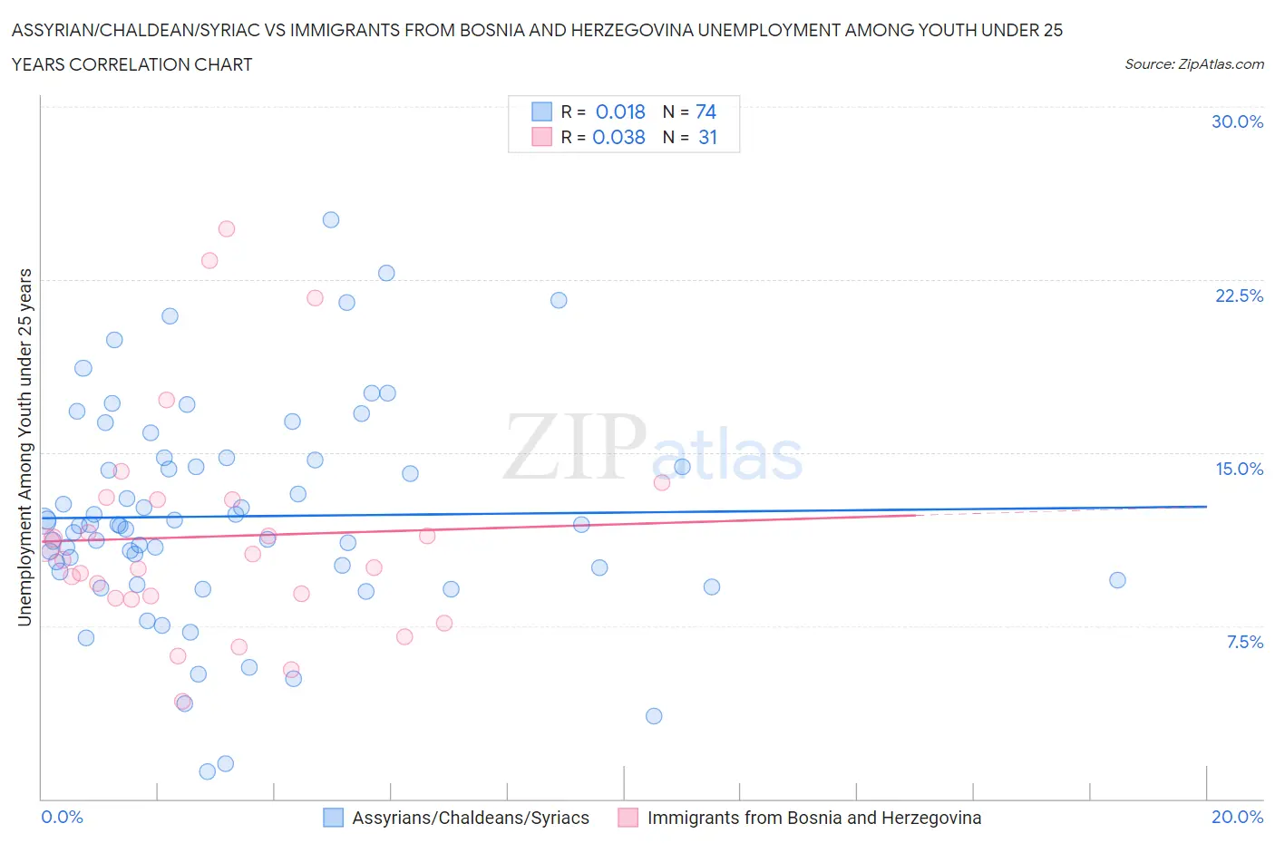 Assyrian/Chaldean/Syriac vs Immigrants from Bosnia and Herzegovina Unemployment Among Youth under 25 years