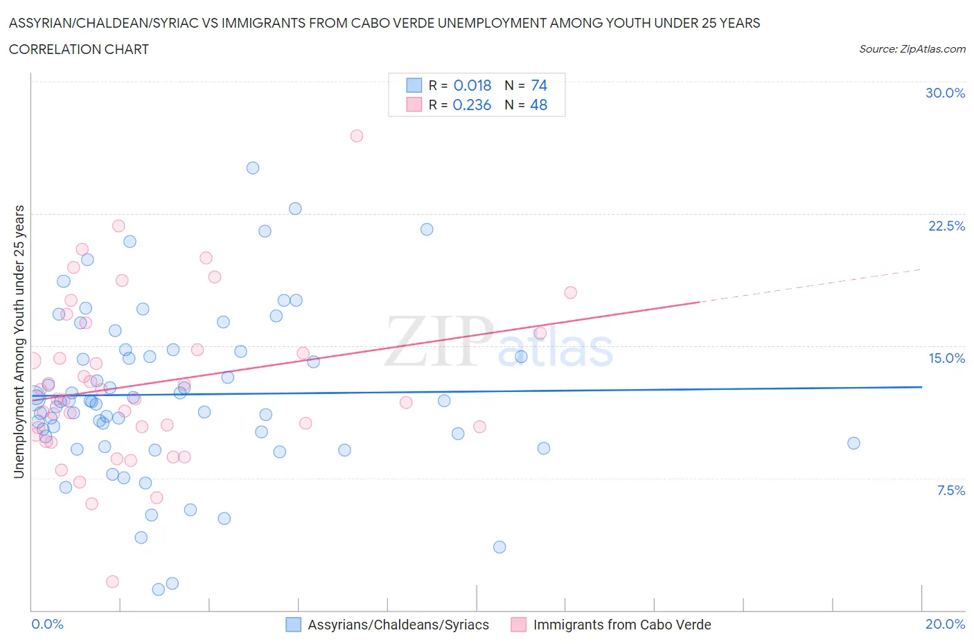 Assyrian/Chaldean/Syriac vs Immigrants from Cabo Verde Unemployment Among Youth under 25 years