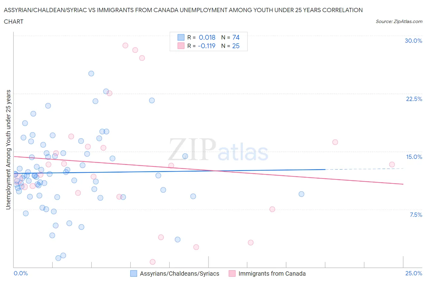 Assyrian/Chaldean/Syriac vs Immigrants from Canada Unemployment Among Youth under 25 years