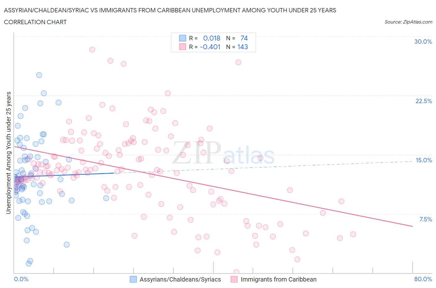 Assyrian/Chaldean/Syriac vs Immigrants from Caribbean Unemployment Among Youth under 25 years