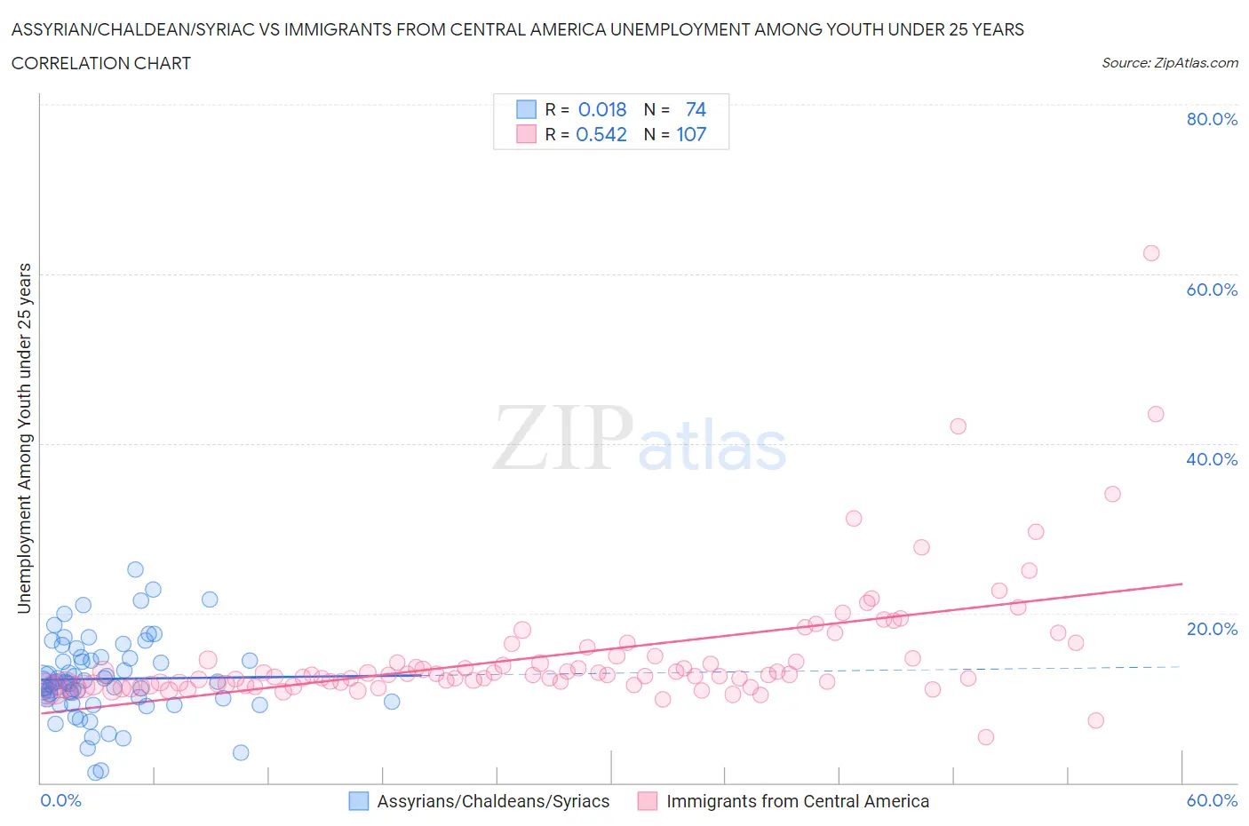 Assyrian/Chaldean/Syriac vs Immigrants from Central America Unemployment Among Youth under 25 years