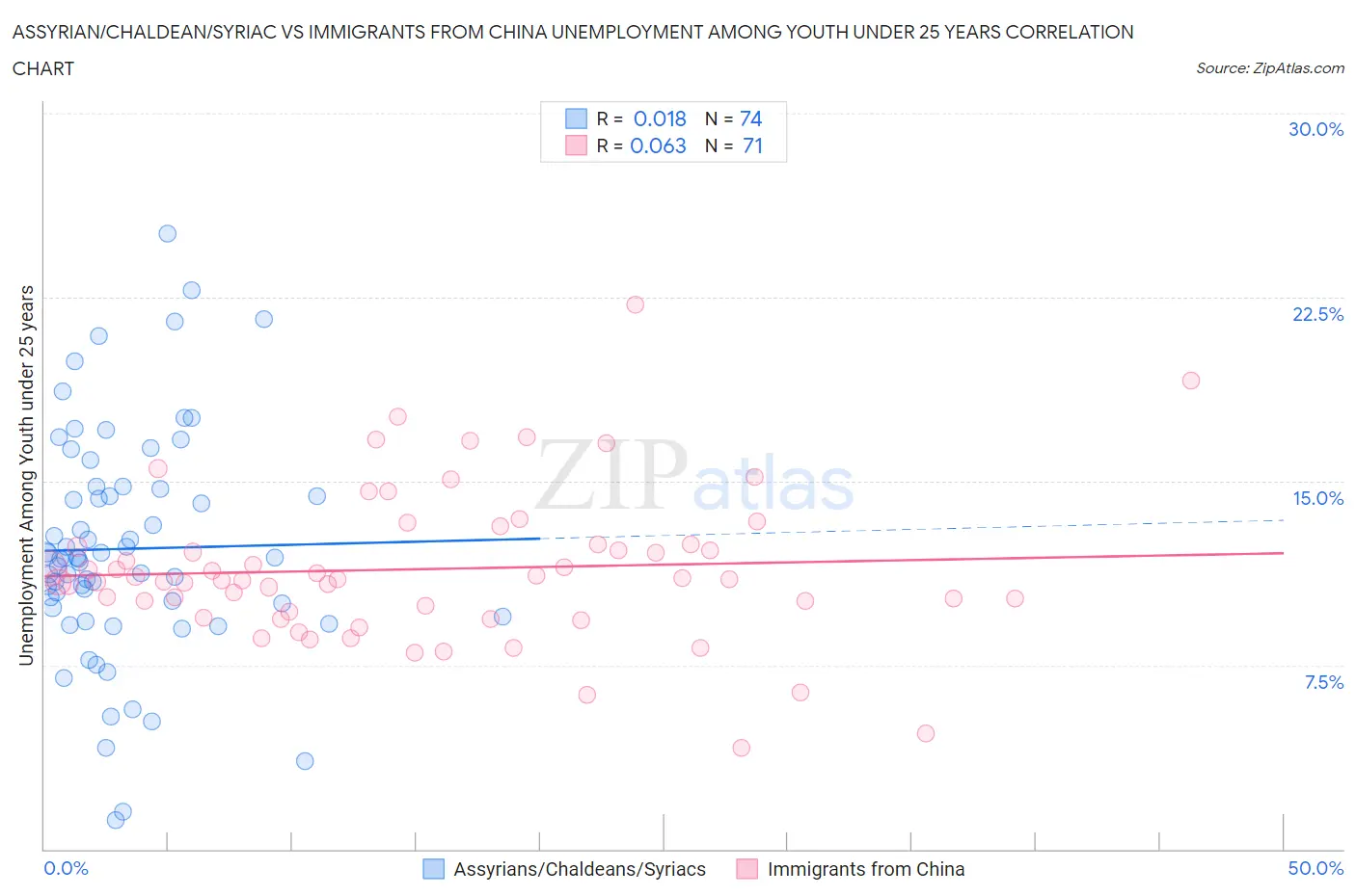 Assyrian/Chaldean/Syriac vs Immigrants from China Unemployment Among Youth under 25 years