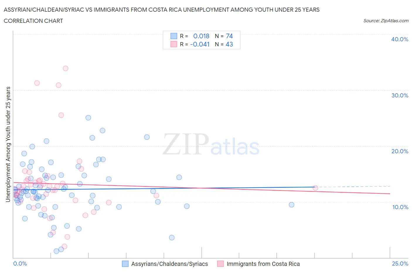 Assyrian/Chaldean/Syriac vs Immigrants from Costa Rica Unemployment Among Youth under 25 years