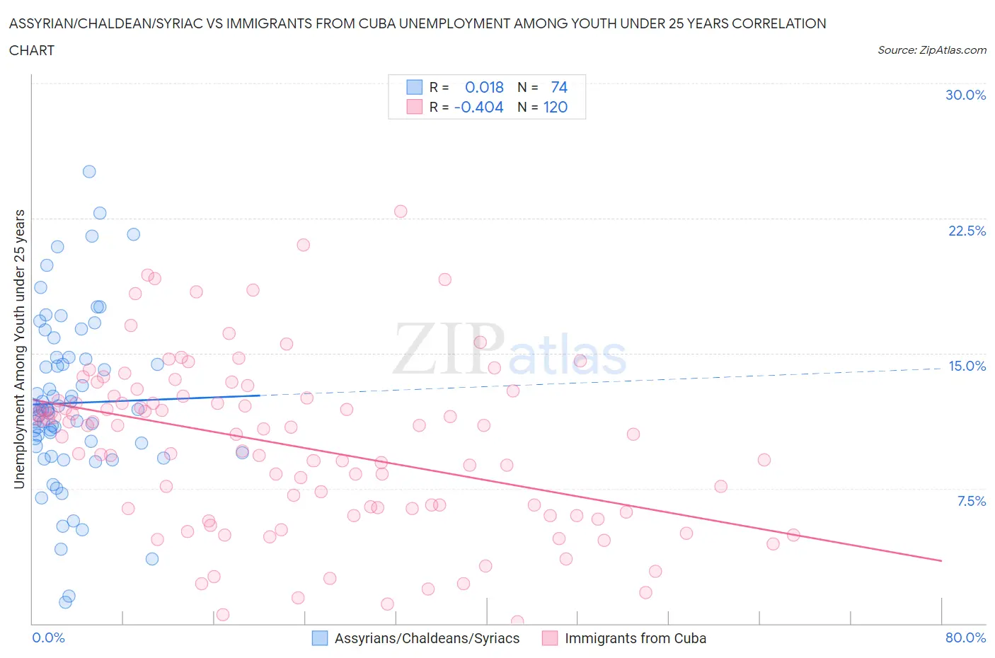 Assyrian/Chaldean/Syriac vs Immigrants from Cuba Unemployment Among Youth under 25 years