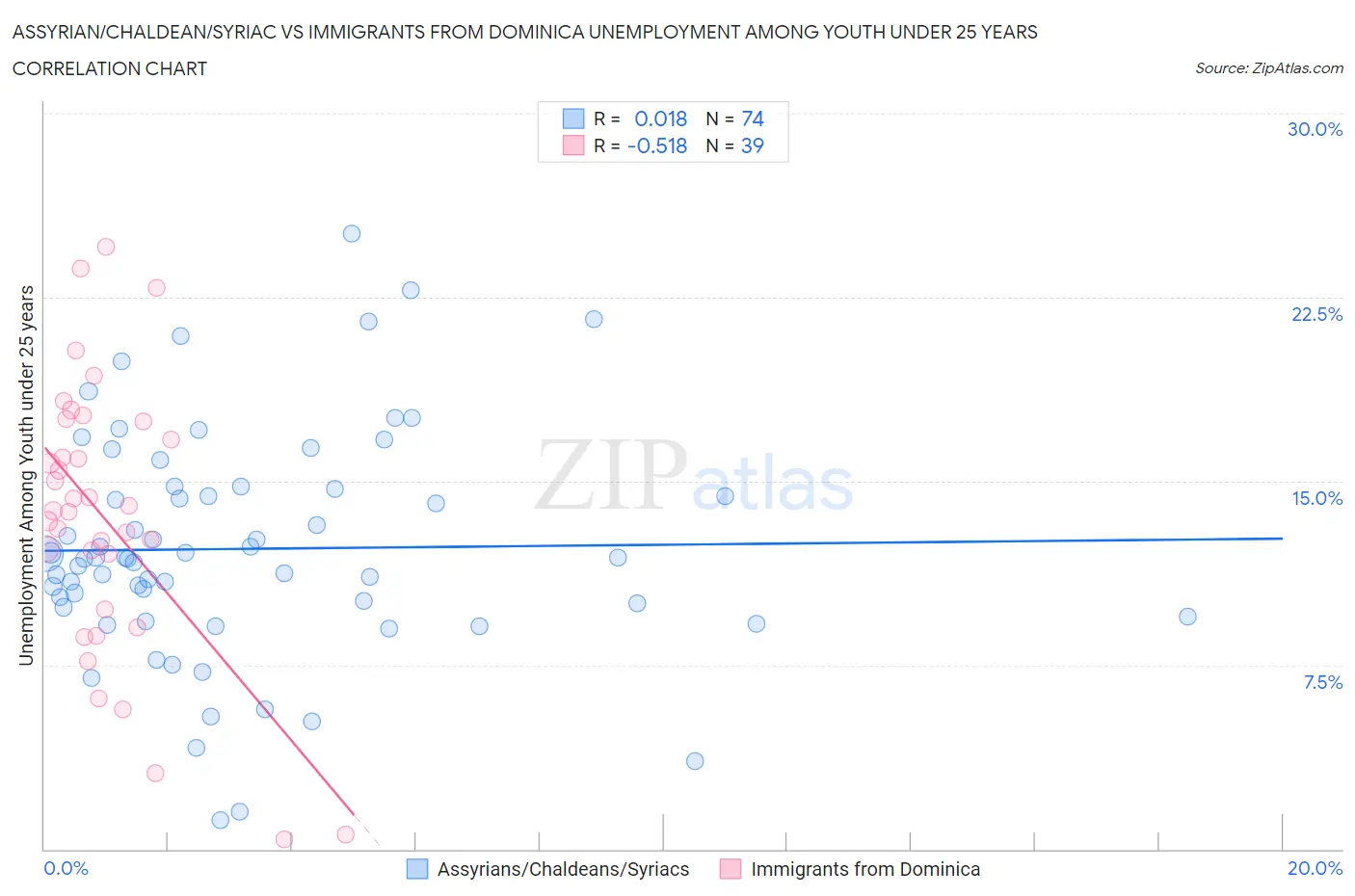 Assyrian/Chaldean/Syriac vs Immigrants from Dominica Unemployment Among Youth under 25 years