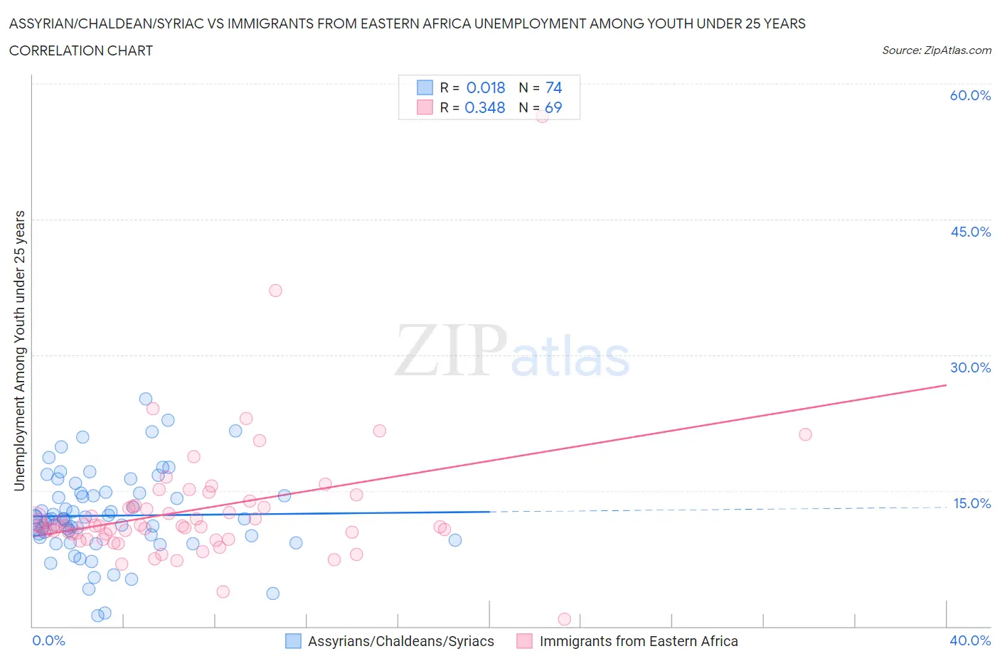 Assyrian/Chaldean/Syriac vs Immigrants from Eastern Africa Unemployment Among Youth under 25 years