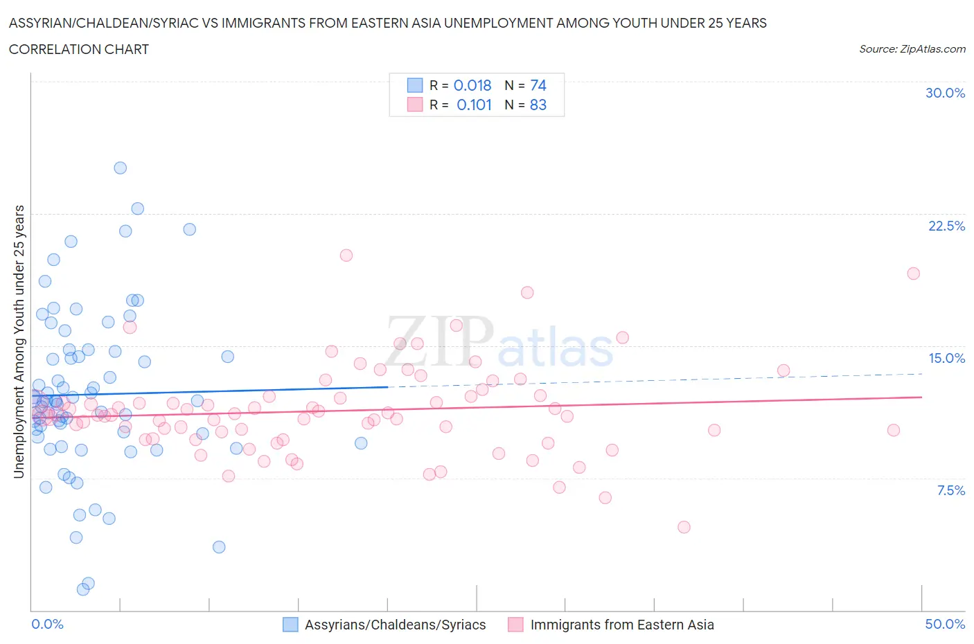 Assyrian/Chaldean/Syriac vs Immigrants from Eastern Asia Unemployment Among Youth under 25 years