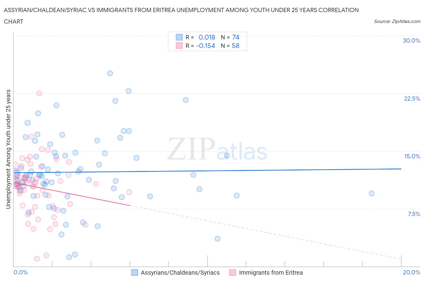 Assyrian/Chaldean/Syriac vs Immigrants from Eritrea Unemployment Among Youth under 25 years