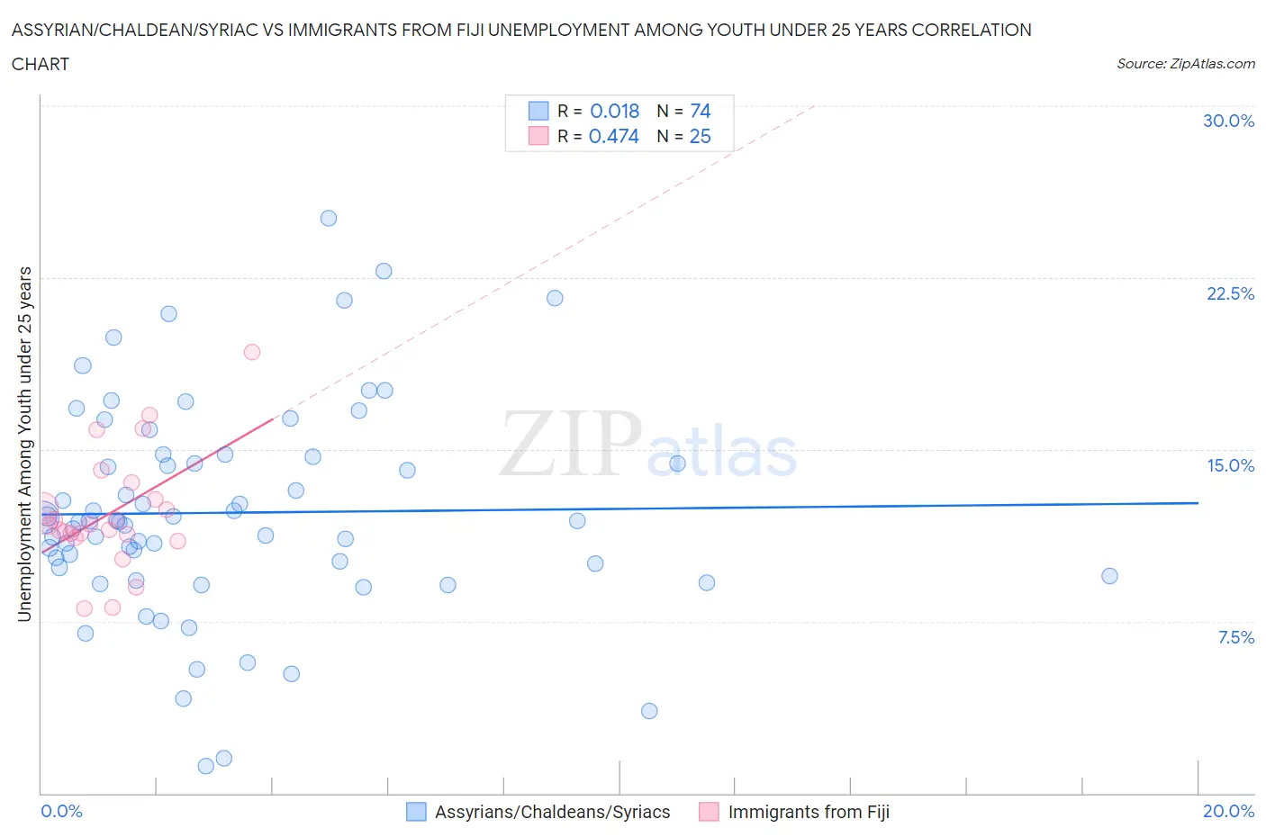 Assyrian/Chaldean/Syriac vs Immigrants from Fiji Unemployment Among Youth under 25 years