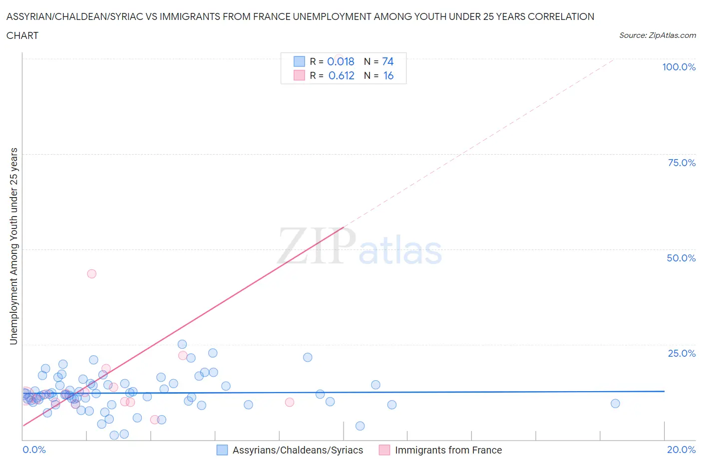 Assyrian/Chaldean/Syriac vs Immigrants from France Unemployment Among Youth under 25 years