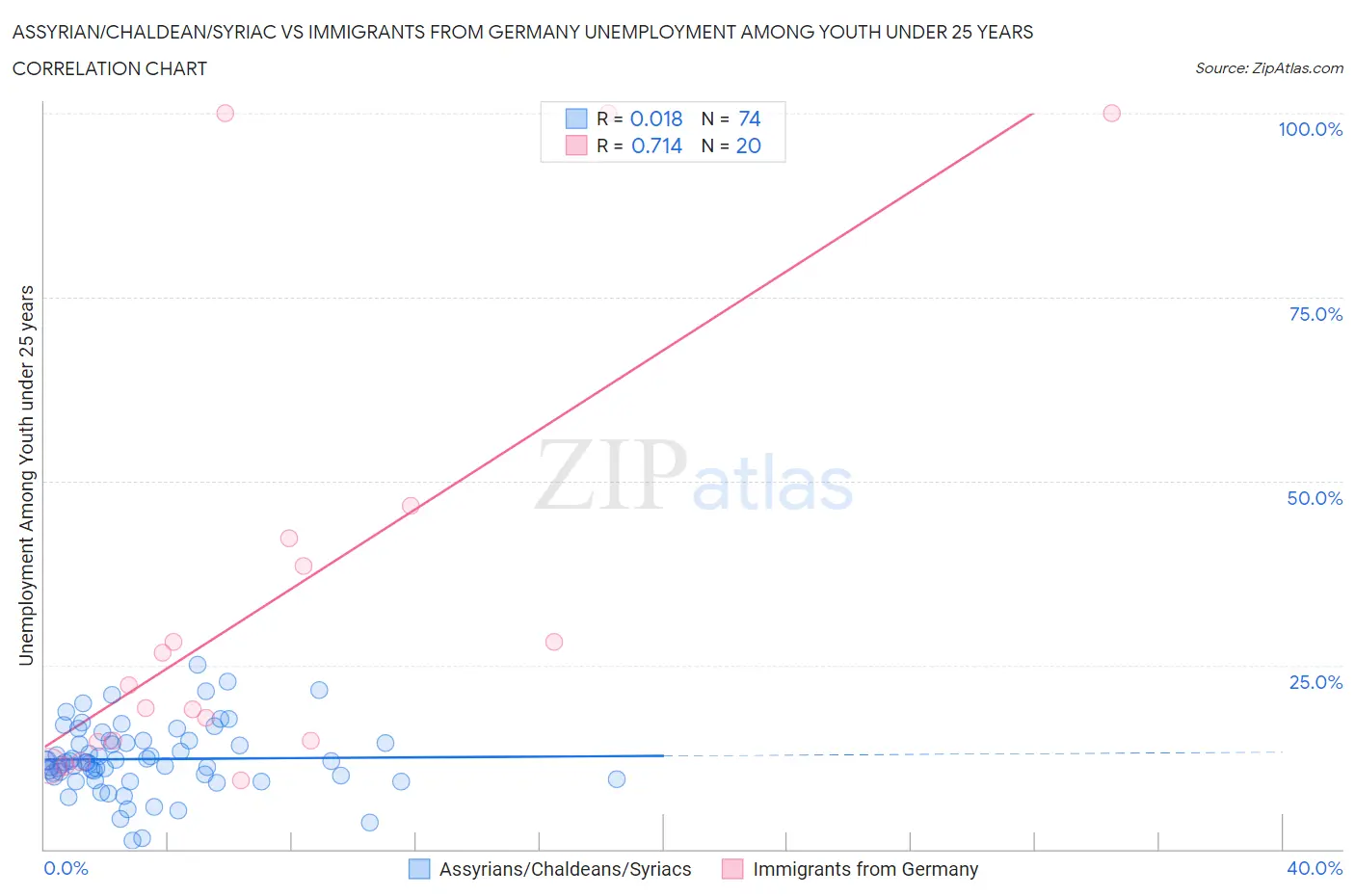 Assyrian/Chaldean/Syriac vs Immigrants from Germany Unemployment Among Youth under 25 years