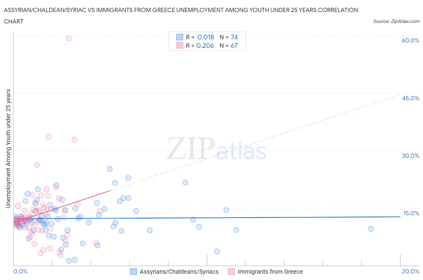 Assyrian/Chaldean/Syriac vs Immigrants from Greece Unemployment Among Youth under 25 years