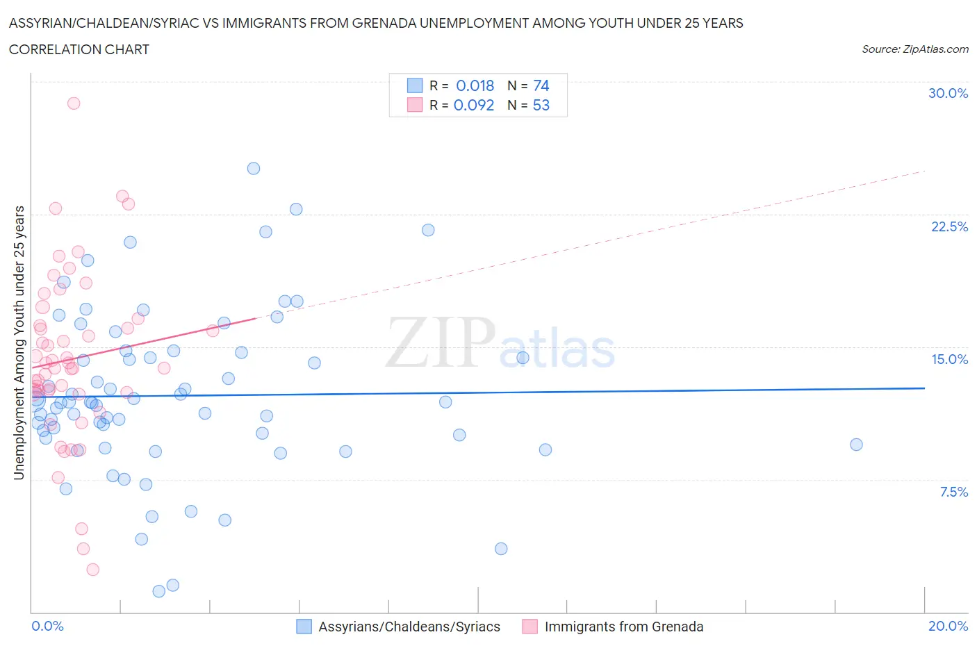 Assyrian/Chaldean/Syriac vs Immigrants from Grenada Unemployment Among Youth under 25 years