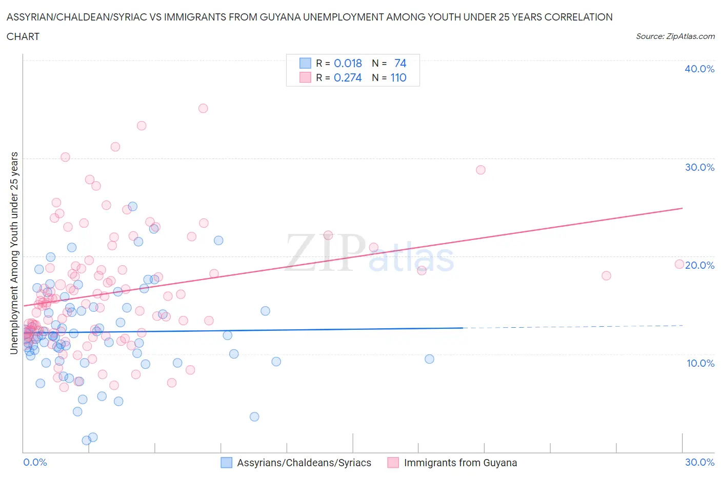 Assyrian/Chaldean/Syriac vs Immigrants from Guyana Unemployment Among Youth under 25 years