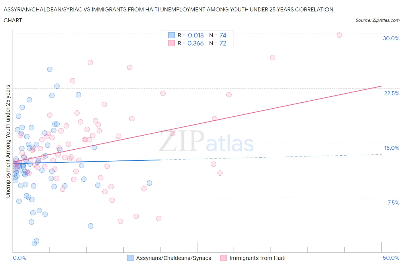 Assyrian/Chaldean/Syriac vs Immigrants from Haiti Unemployment Among Youth under 25 years