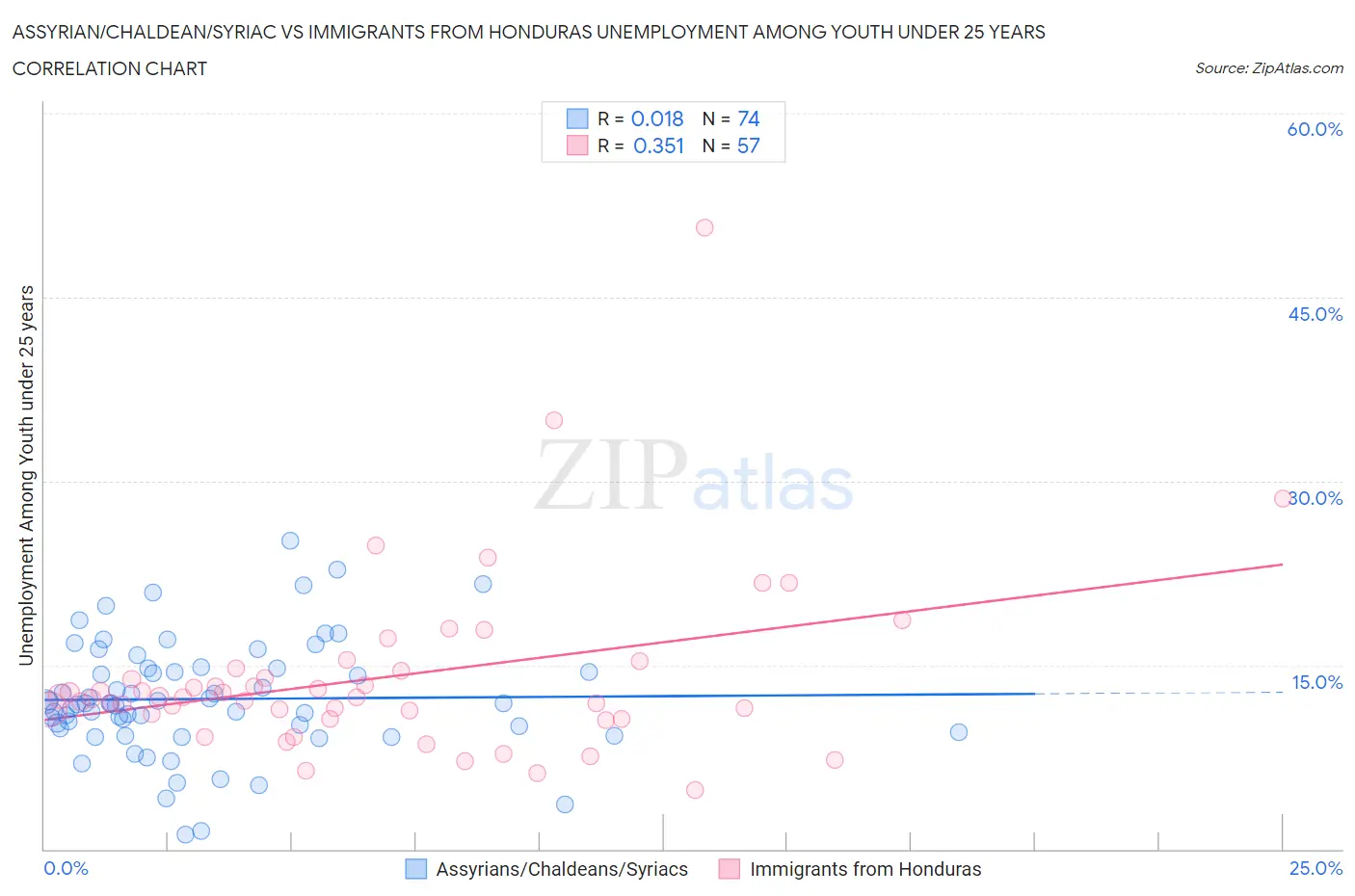 Assyrian/Chaldean/Syriac vs Immigrants from Honduras Unemployment Among Youth under 25 years