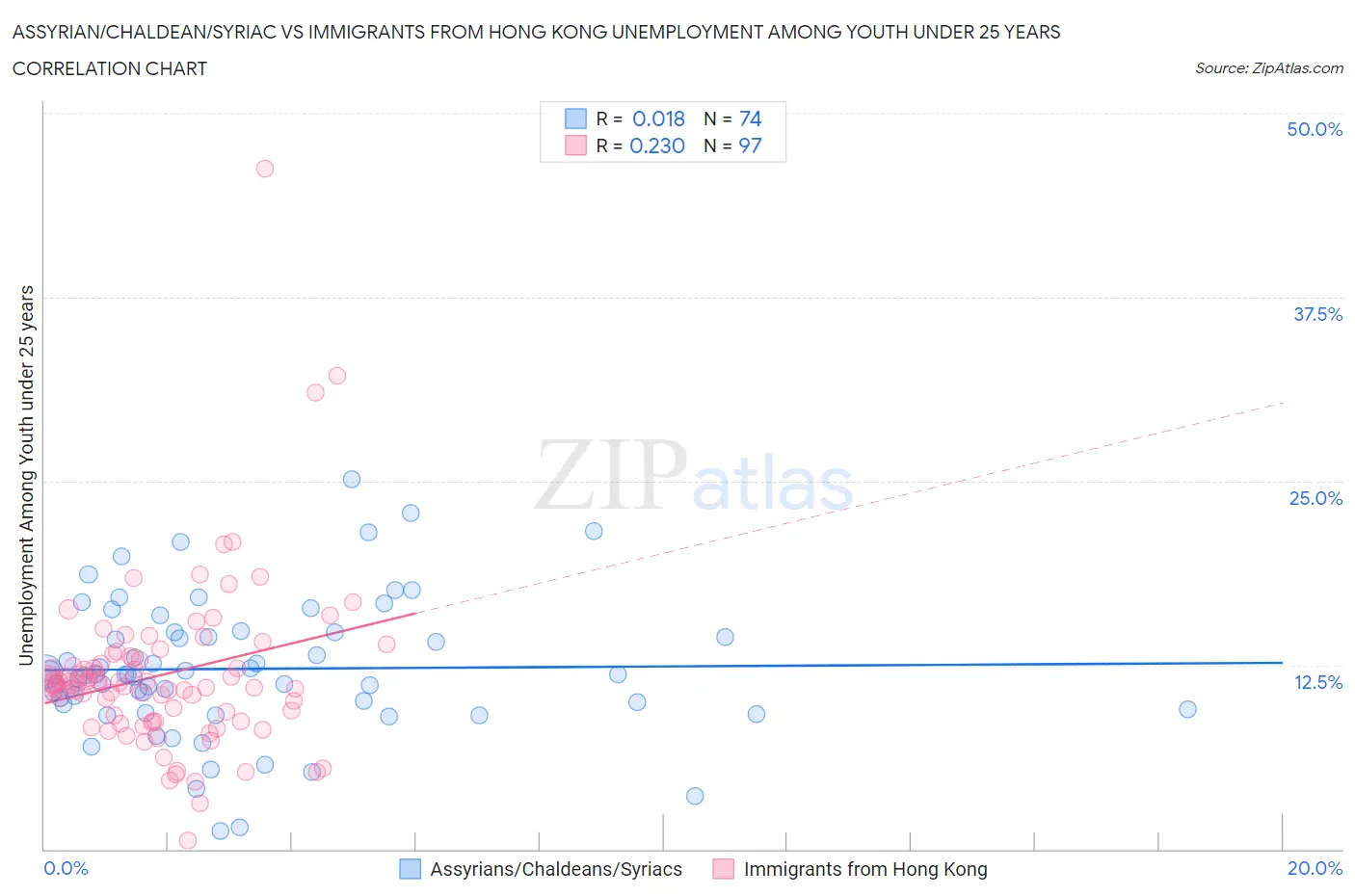 Assyrian/Chaldean/Syriac vs Immigrants from Hong Kong Unemployment Among Youth under 25 years