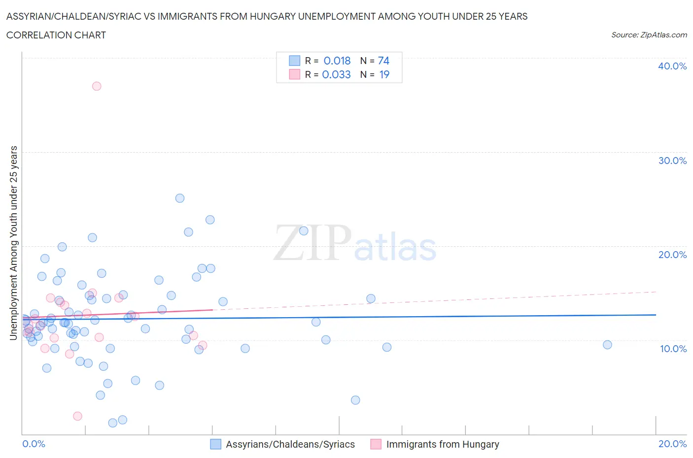 Assyrian/Chaldean/Syriac vs Immigrants from Hungary Unemployment Among Youth under 25 years