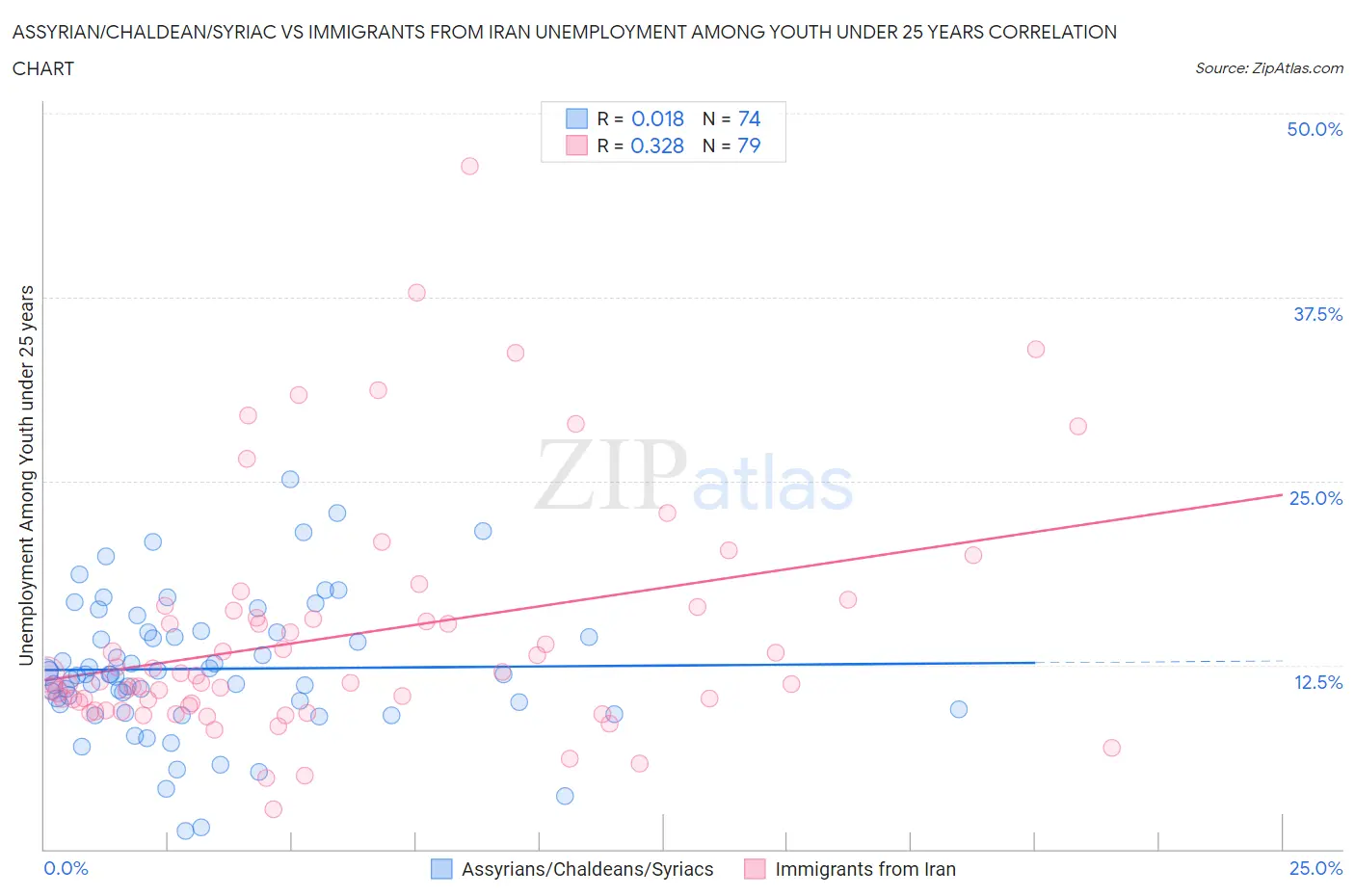 Assyrian/Chaldean/Syriac vs Immigrants from Iran Unemployment Among Youth under 25 years