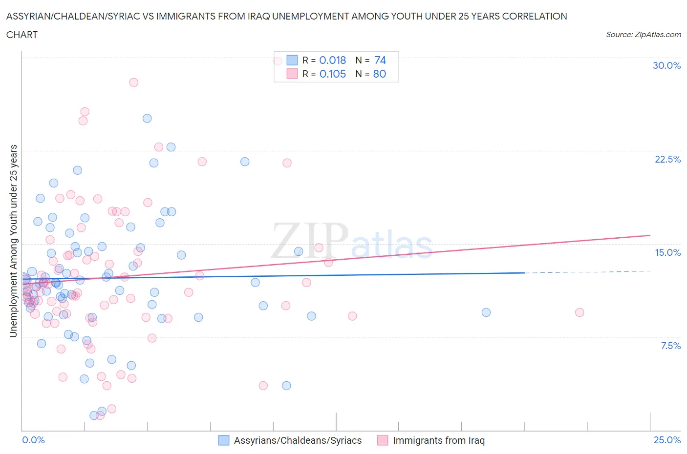 Assyrian/Chaldean/Syriac vs Immigrants from Iraq Unemployment Among Youth under 25 years