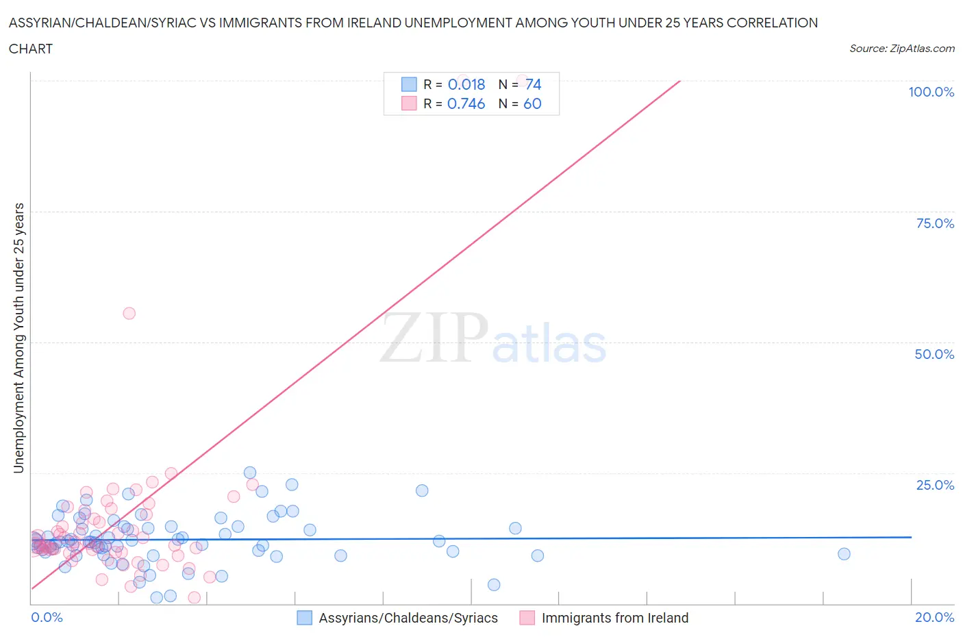 Assyrian/Chaldean/Syriac vs Immigrants from Ireland Unemployment Among Youth under 25 years