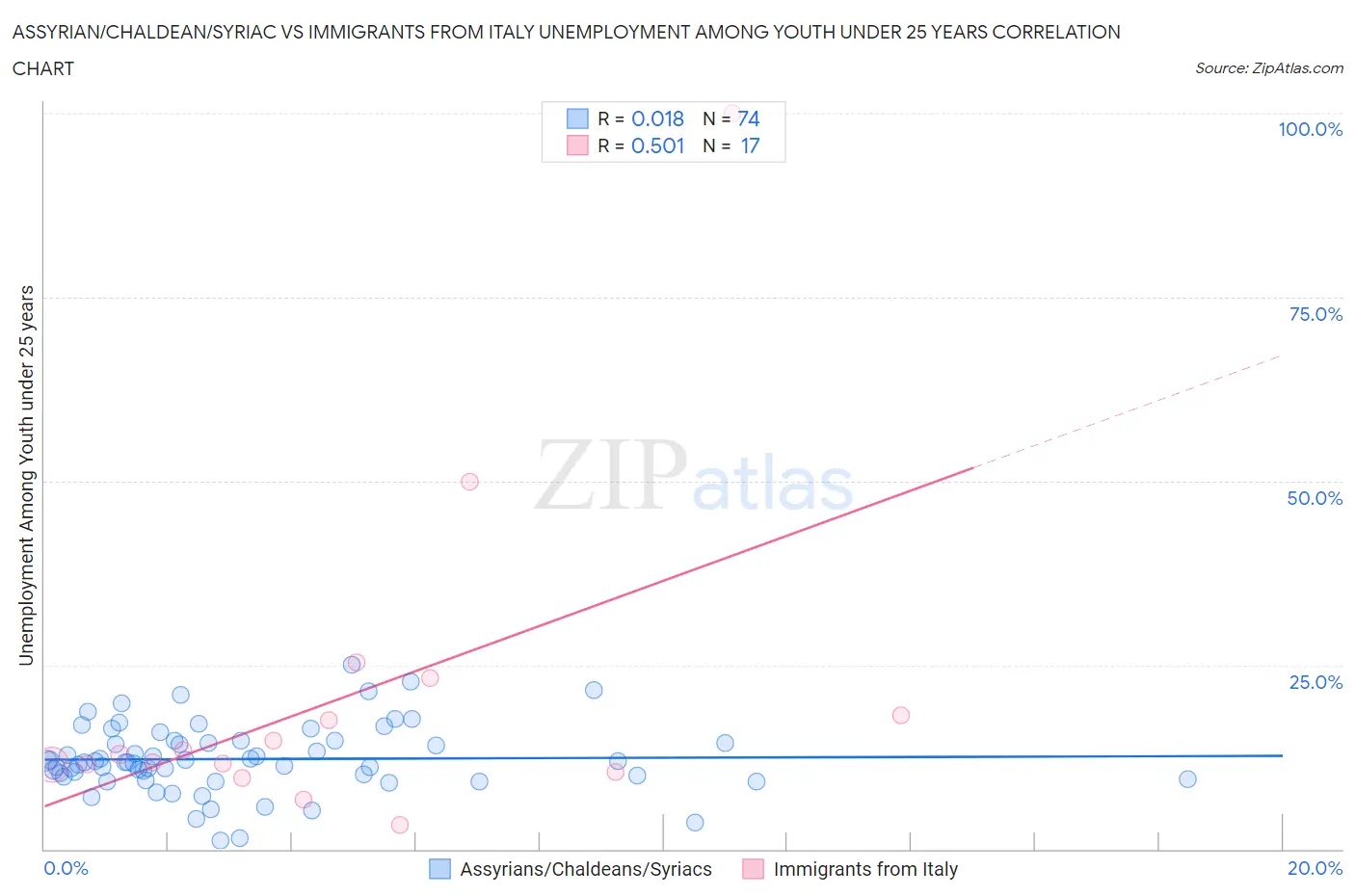 Assyrian/Chaldean/Syriac vs Immigrants from Italy Unemployment Among Youth under 25 years