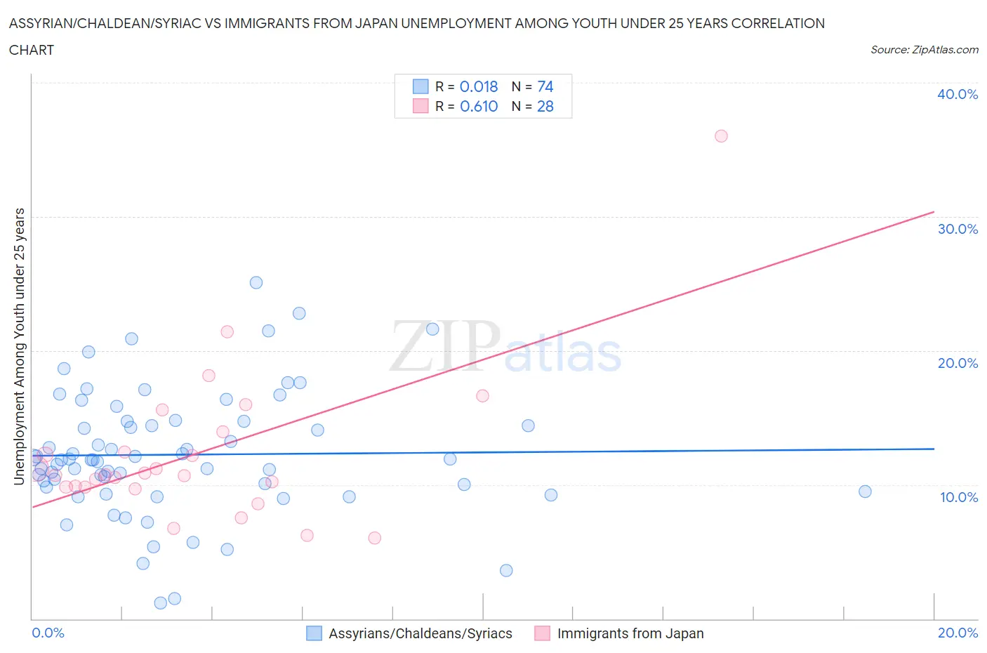 Assyrian/Chaldean/Syriac vs Immigrants from Japan Unemployment Among Youth under 25 years
