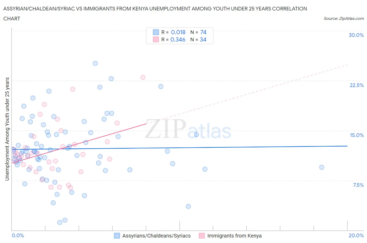 Assyrian/Chaldean/Syriac vs Immigrants from Kenya Unemployment Among Youth under 25 years