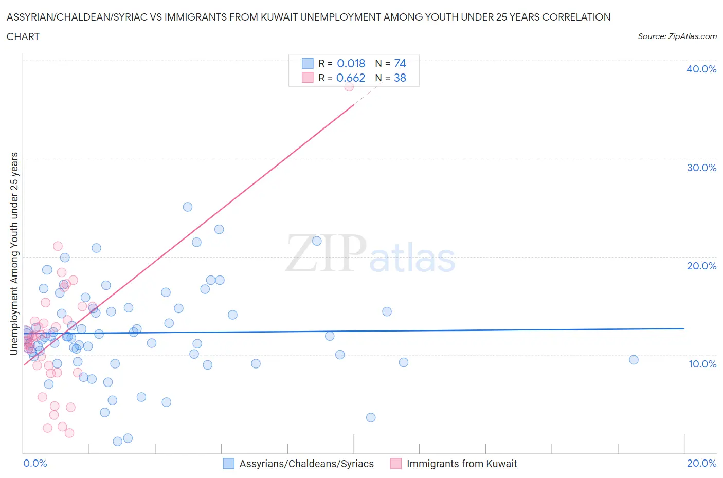 Assyrian/Chaldean/Syriac vs Immigrants from Kuwait Unemployment Among Youth under 25 years