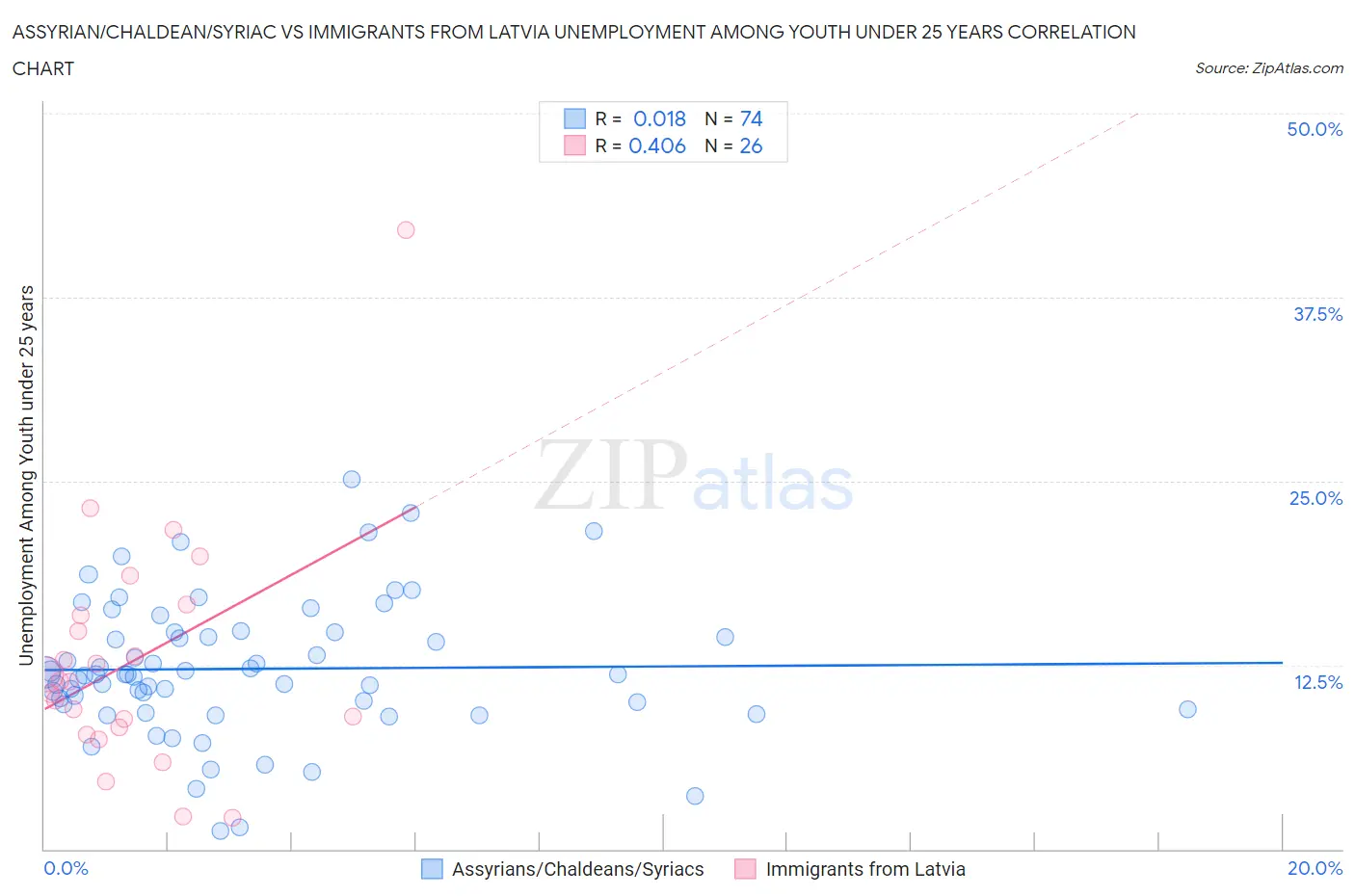 Assyrian/Chaldean/Syriac vs Immigrants from Latvia Unemployment Among Youth under 25 years