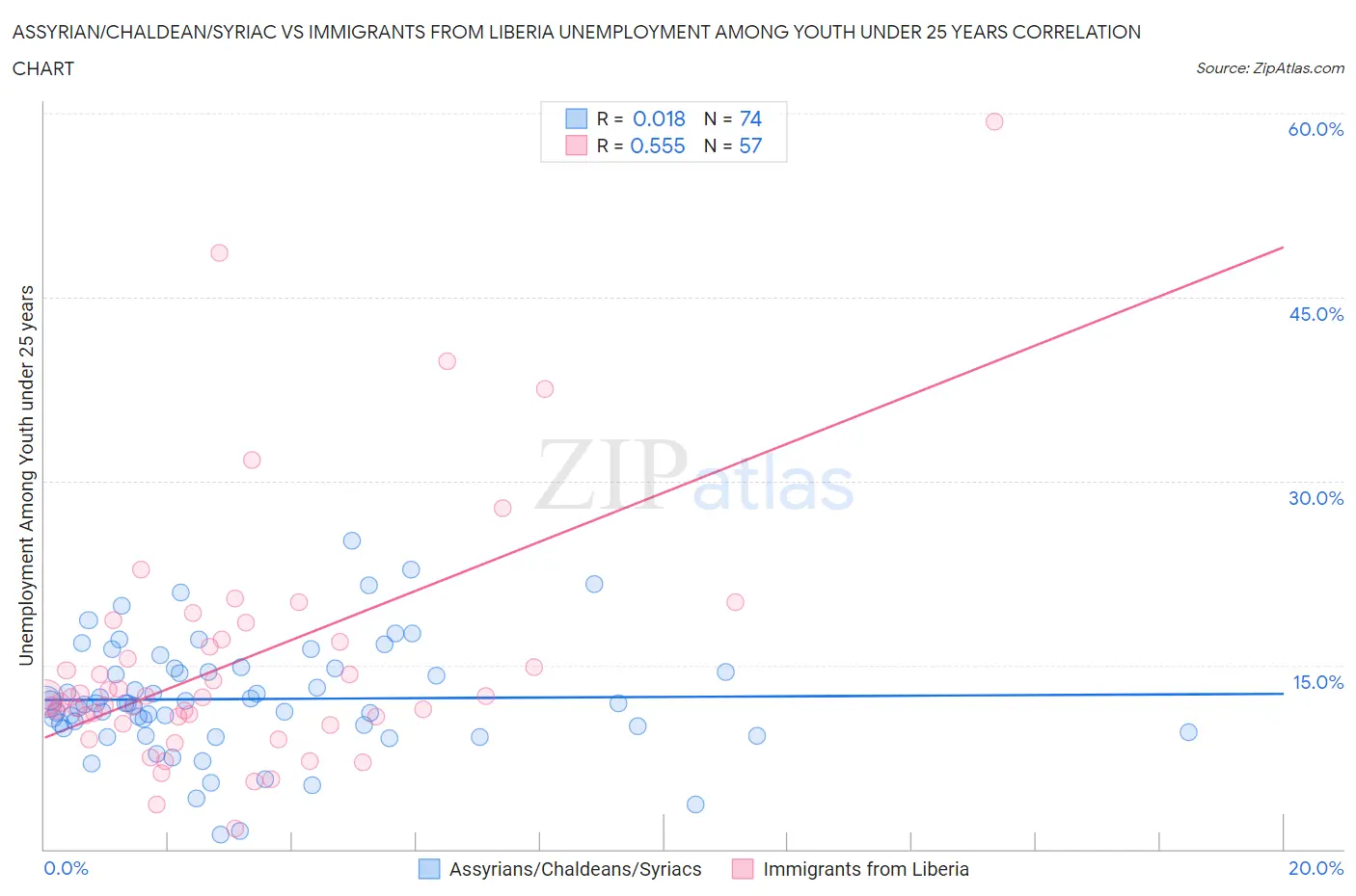 Assyrian/Chaldean/Syriac vs Immigrants from Liberia Unemployment Among Youth under 25 years