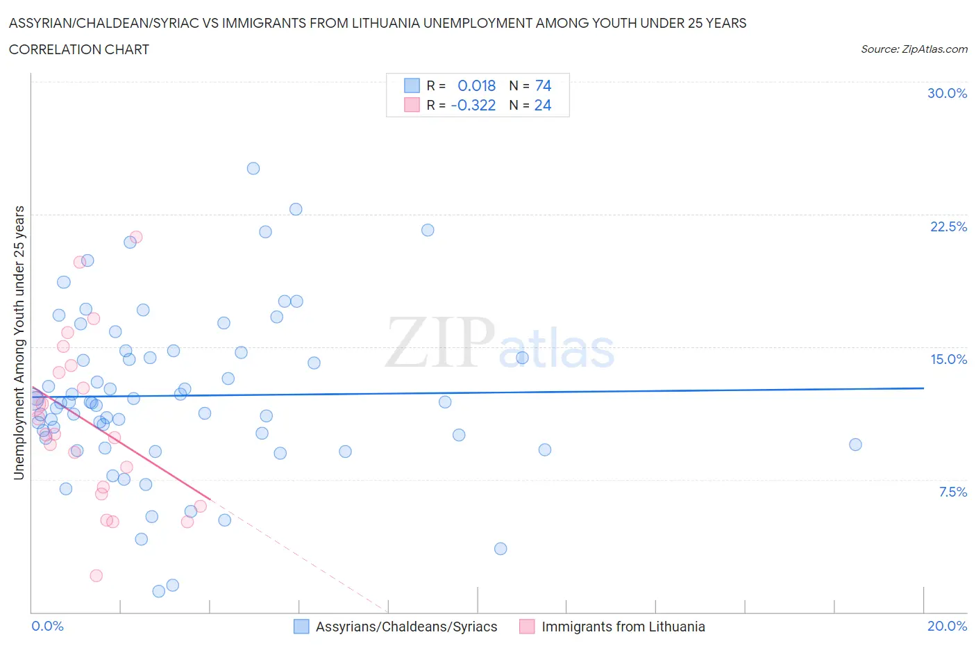 Assyrian/Chaldean/Syriac vs Immigrants from Lithuania Unemployment Among Youth under 25 years