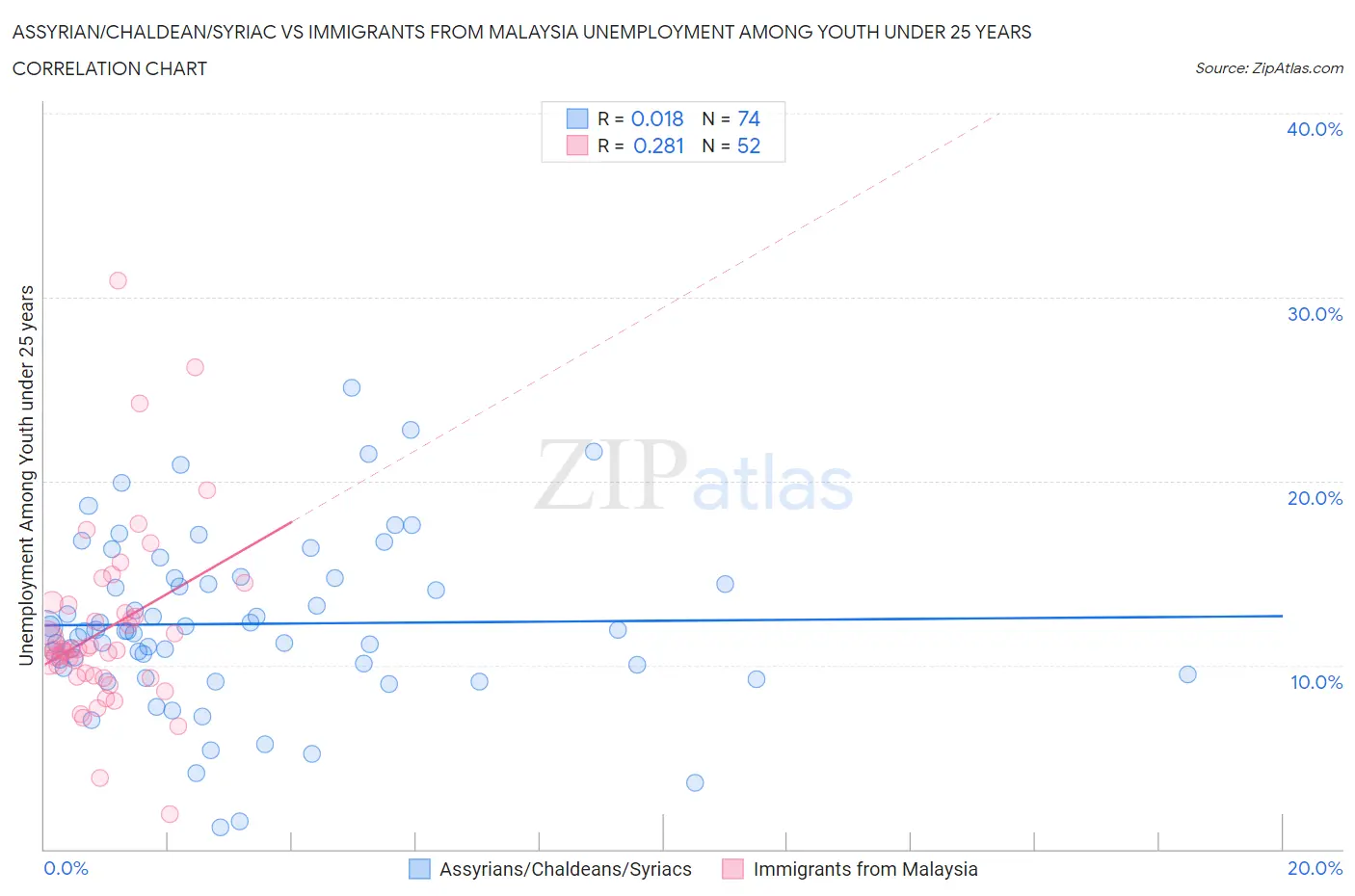 Assyrian/Chaldean/Syriac vs Immigrants from Malaysia Unemployment Among Youth under 25 years
