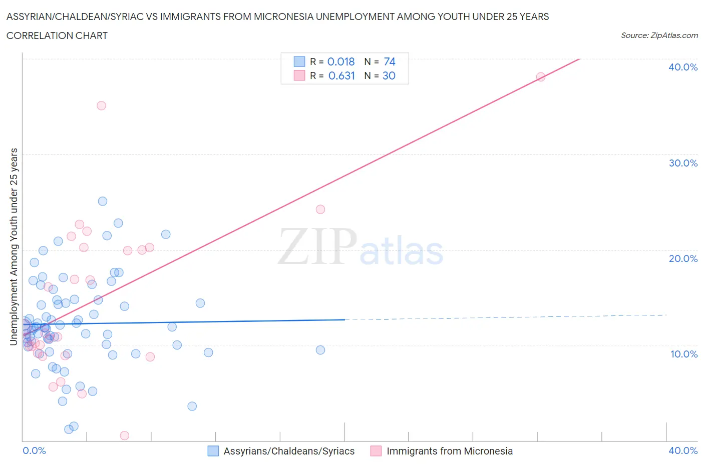 Assyrian/Chaldean/Syriac vs Immigrants from Micronesia Unemployment Among Youth under 25 years