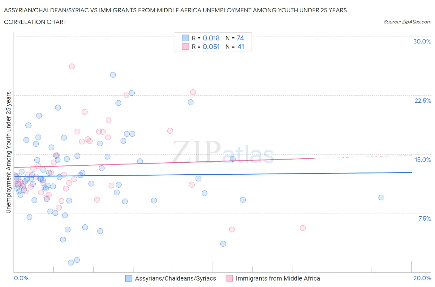 Assyrian/Chaldean/Syriac vs Immigrants from Middle Africa Unemployment Among Youth under 25 years