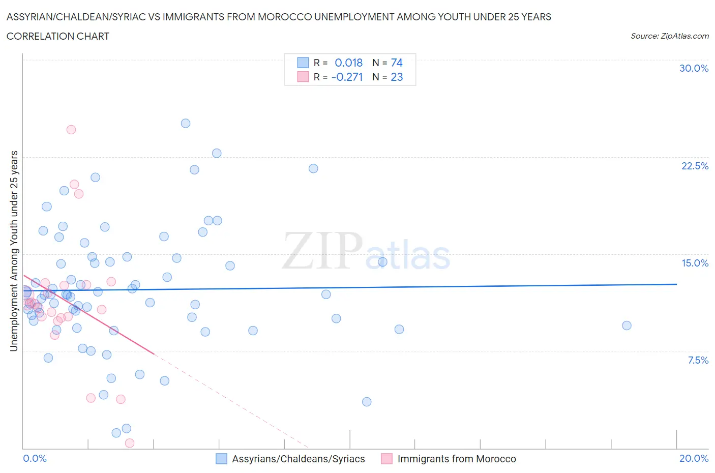 Assyrian/Chaldean/Syriac vs Immigrants from Morocco Unemployment Among Youth under 25 years